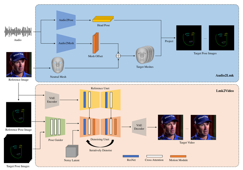 AniPortrait: Generate Photorealistic Talking-Head Videos from a Single Image and Audio Clip